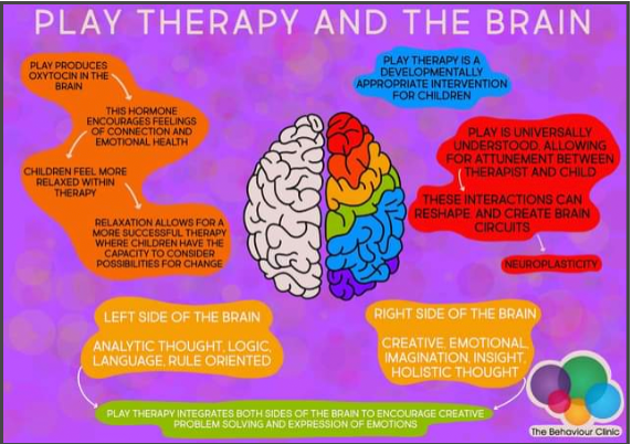 Play Therapy and the Brain